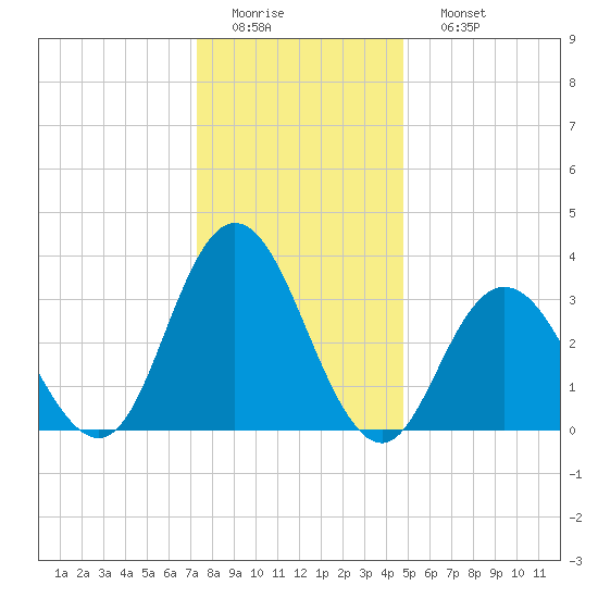 Tide chart for Ludlam Bay west side on 2025/01/01