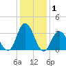 Tide chart for Ludlam Bay west side, New Jersey on 2025/01/1
