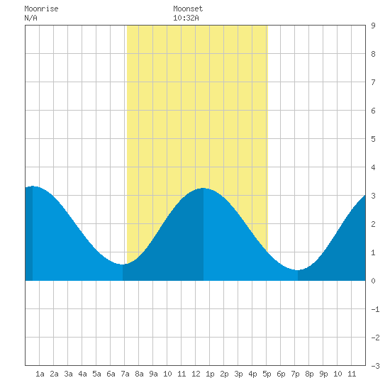 Tide chart for Ludlam Bay west side on 2025/01/20