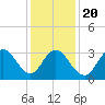Tide chart for Ludlam Bay west side, New Jersey on 2025/01/20