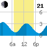 Tide chart for Ludlam Bay west side, New Jersey on 2025/01/21