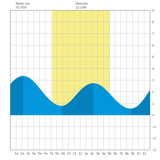 Tide chart for Ludlam Bay west side on 2025/01/22