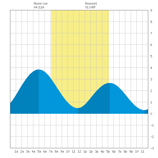 Tide chart for Ludlam Bay west side on 2025/01/25