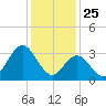 Tide chart for Ludlam Bay west side, New Jersey on 2025/01/25