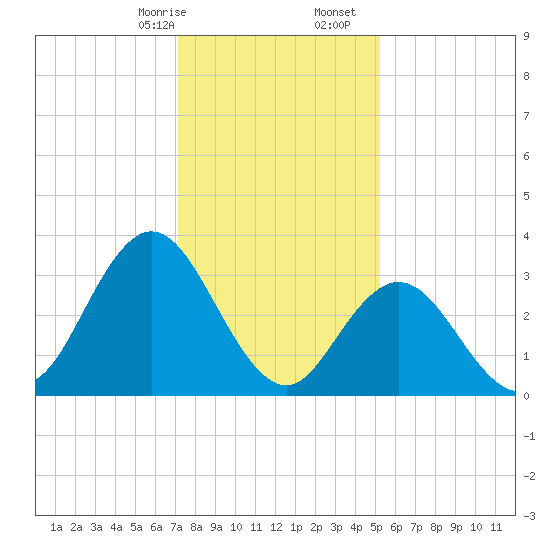 Tide chart for Ludlam Bay west side on 2025/01/26