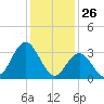 Tide chart for Ludlam Bay west side, New Jersey on 2025/01/26
