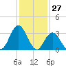 Tide chart for Ludlam Bay west side, New Jersey on 2025/01/27