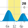 Tide chart for Ludlam Bay west side, New Jersey on 2025/01/28