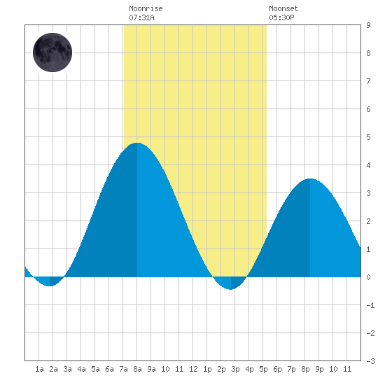 Tide chart for Ludlam Bay west side on 2025/01/29