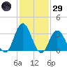 Tide chart for Ludlam Bay west side, New Jersey on 2025/01/29