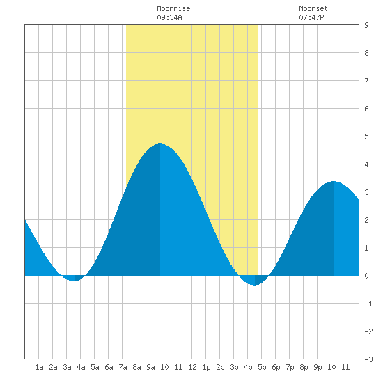 Tide chart for Ludlam Bay west side on 2025/01/02