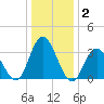 Tide chart for Ludlam Bay west side, New Jersey on 2025/01/2