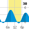 Tide chart for Ludlam Bay west side, New Jersey on 2025/01/30