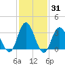 Tide chart for Ludlam Bay west side, New Jersey on 2025/01/31
