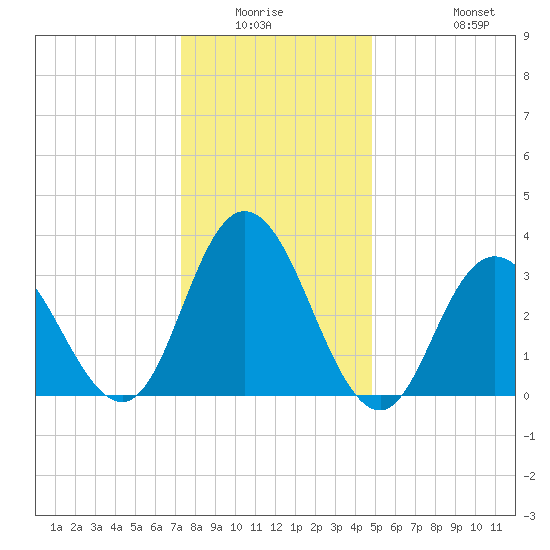 Tide chart for Ludlam Bay west side on 2025/01/03