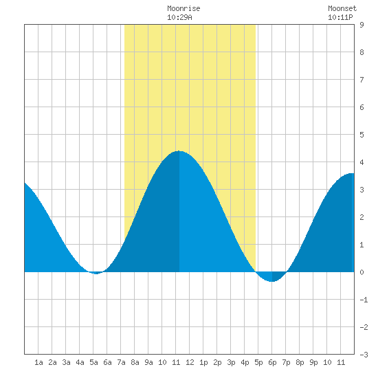 Tide chart for Ludlam Bay west side on 2025/01/04