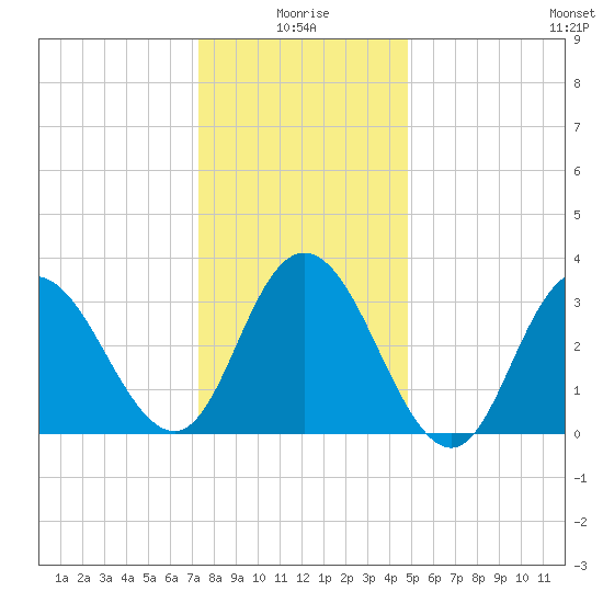 Tide chart for Ludlam Bay west side on 2025/01/05