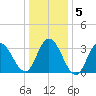 Tide chart for Ludlam Bay west side, New Jersey on 2025/01/5