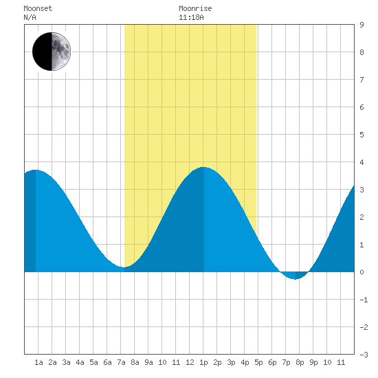 Tide chart for Ludlam Bay west side on 2025/01/06