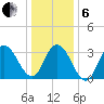 Tide chart for Ludlam Bay west side, New Jersey on 2025/01/6