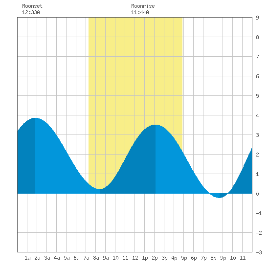 Tide chart for Ludlam Bay west side on 2025/01/07