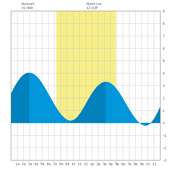Tide chart for Ludlam Bay west side on 2025/01/08
