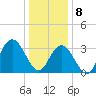 Tide chart for Ludlam Bay west side, New Jersey on 2025/01/8