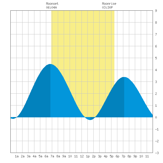 Tide chart for Ludlam Bay west side on 2025/02/10