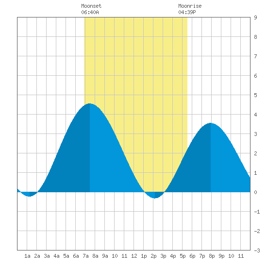 Tide chart for Ludlam Bay west side on 2025/02/11