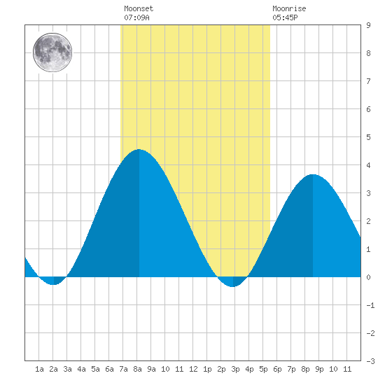 Tide chart for Ludlam Bay west side on 2025/02/12