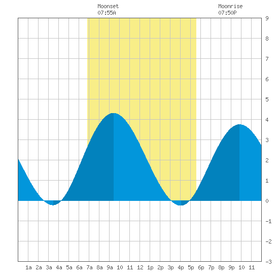 Tide chart for Ludlam Bay west side on 2025/02/14