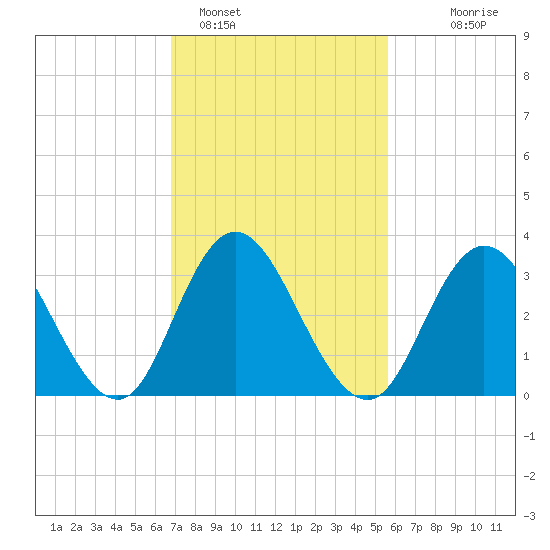 Tide chart for Ludlam Bay west side on 2025/02/15