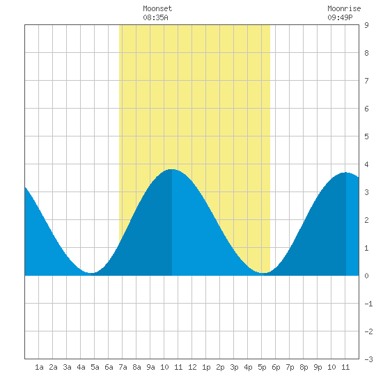 Tide chart for Ludlam Bay west side on 2025/02/16