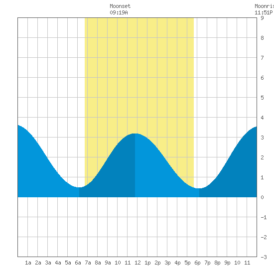 Tide chart for Ludlam Bay west side on 2025/02/18