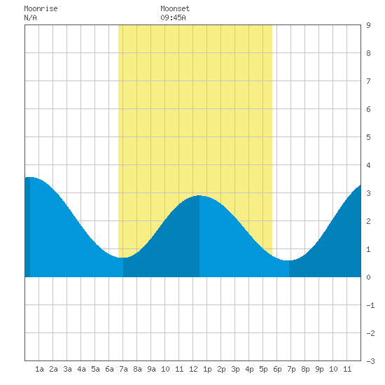 Tide chart for Ludlam Bay west side on 2025/02/19