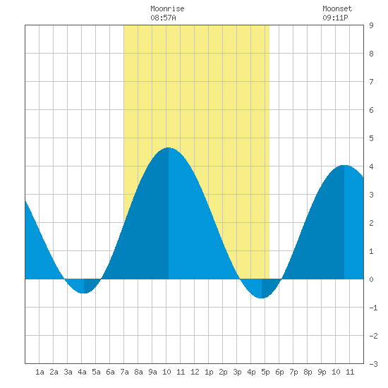 Tide chart for Ludlam Bay west side on 2025/02/01