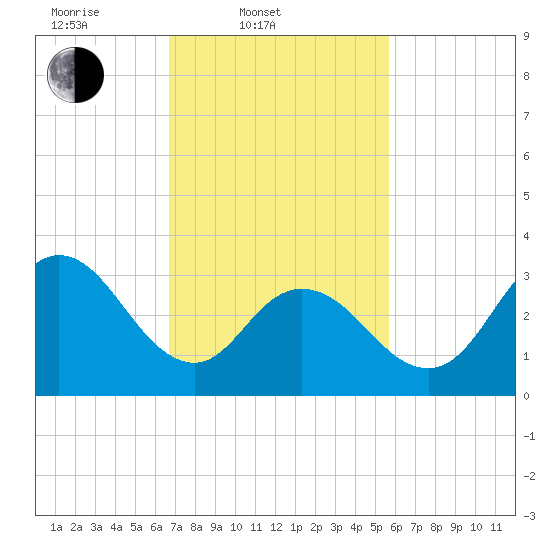 Tide chart for Ludlam Bay west side on 2025/02/20