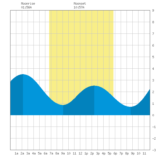 Tide chart for Ludlam Bay west side on 2025/02/21