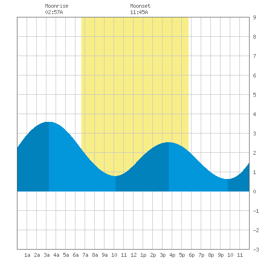 Tide chart for Ludlam Bay west side on 2025/02/22