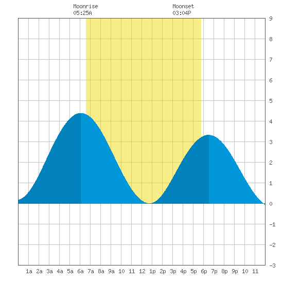 Tide chart for Ludlam Bay west side on 2025/02/25