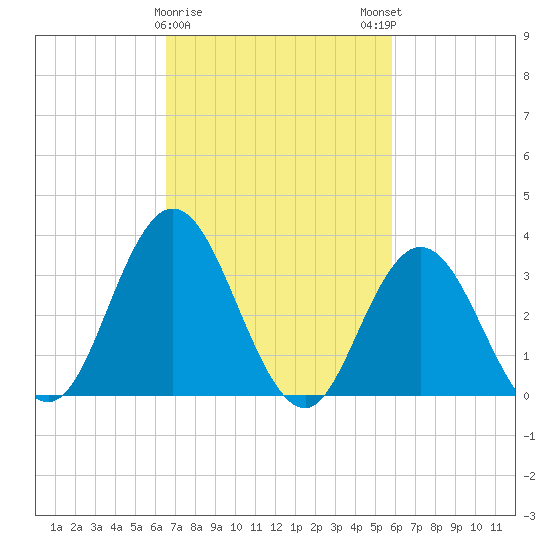 Tide chart for Ludlam Bay west side on 2025/02/26
