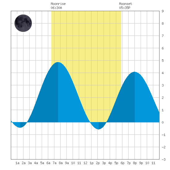 Tide chart for Ludlam Bay west side on 2025/02/27