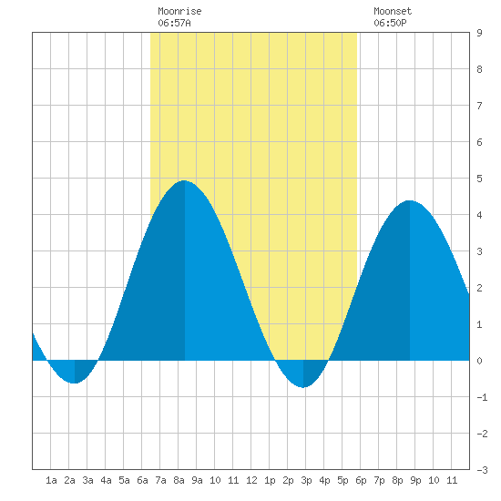 Tide chart for Ludlam Bay west side on 2025/02/28