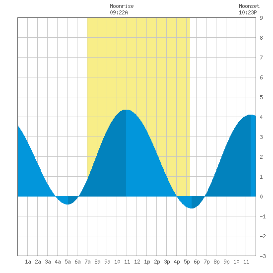 Tide chart for Ludlam Bay west side on 2025/02/02