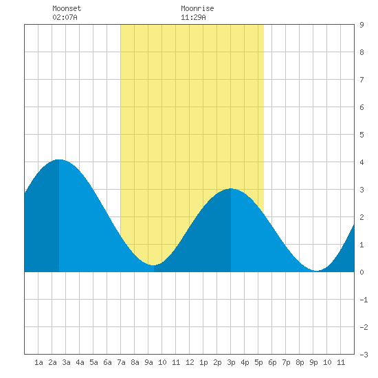 Tide chart for Ludlam Bay west side on 2025/02/06