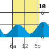 Tide chart for Lyme, highway bridge, Connecticut River, Connecticut on 2023/09/10