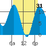 Tide chart for Hood Canal, Belfair, Washington on 2021/03/31