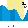 Tide chart for Hood Canal, Belfair, Washington on 2021/04/21