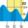 Tide chart for Hood Canal, Belfair, Washington on 2021/04/22