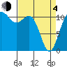 Tide chart for Hood Canal, Belfair, Washington on 2021/04/4